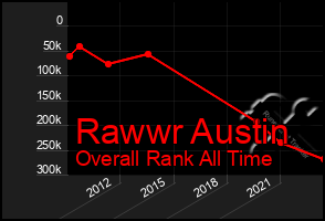 Total Graph of Rawwr Austin