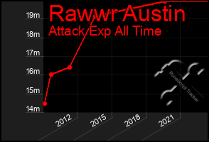 Total Graph of Rawwr Austin