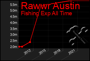 Total Graph of Rawwr Austin