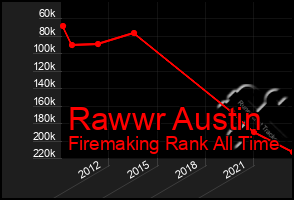Total Graph of Rawwr Austin
