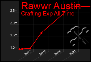 Total Graph of Rawwr Austin