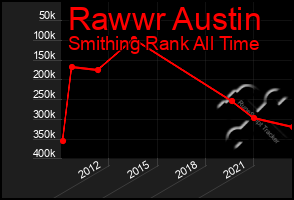 Total Graph of Rawwr Austin