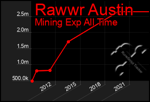 Total Graph of Rawwr Austin