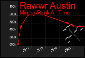 Total Graph of Rawwr Austin