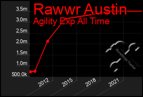 Total Graph of Rawwr Austin