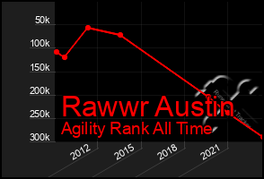 Total Graph of Rawwr Austin