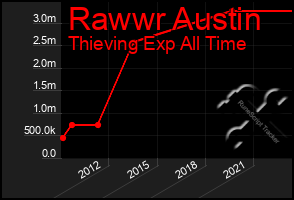Total Graph of Rawwr Austin