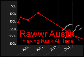 Total Graph of Rawwr Austin