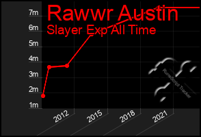 Total Graph of Rawwr Austin
