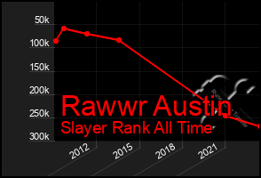 Total Graph of Rawwr Austin