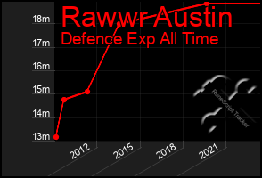Total Graph of Rawwr Austin