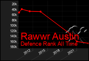 Total Graph of Rawwr Austin