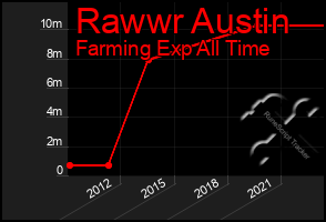Total Graph of Rawwr Austin