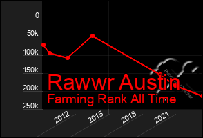 Total Graph of Rawwr Austin