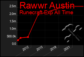 Total Graph of Rawwr Austin