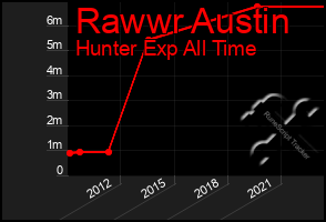 Total Graph of Rawwr Austin