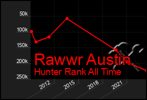 Total Graph of Rawwr Austin