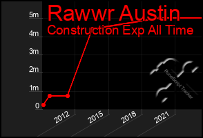 Total Graph of Rawwr Austin