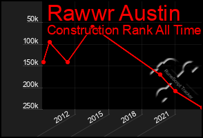 Total Graph of Rawwr Austin