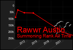 Total Graph of Rawwr Austin