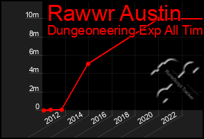 Total Graph of Rawwr Austin