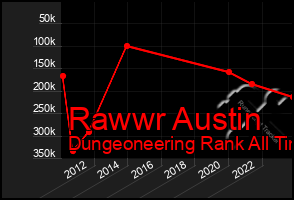 Total Graph of Rawwr Austin