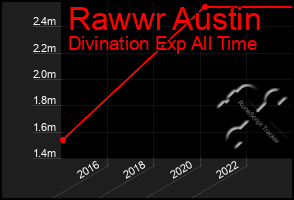 Total Graph of Rawwr Austin