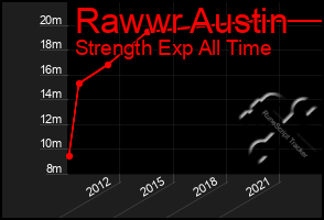 Total Graph of Rawwr Austin