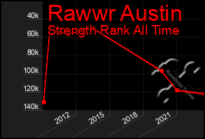 Total Graph of Rawwr Austin
