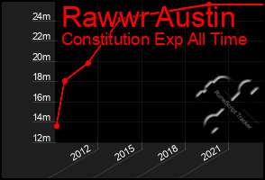 Total Graph of Rawwr Austin