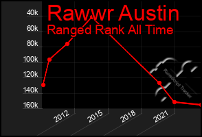Total Graph of Rawwr Austin