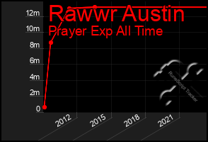 Total Graph of Rawwr Austin