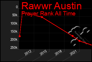 Total Graph of Rawwr Austin