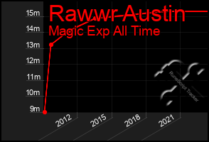 Total Graph of Rawwr Austin