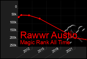 Total Graph of Rawwr Austin