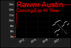 Total Graph of Rawwr Austin