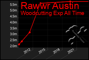 Total Graph of Rawwr Austin