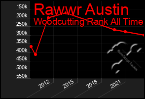 Total Graph of Rawwr Austin