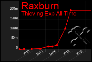 Total Graph of Raxburn