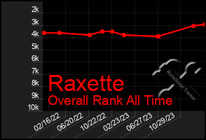 Total Graph of Raxette