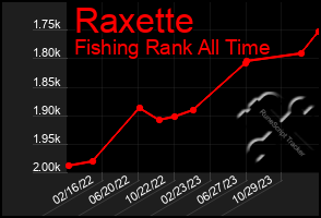 Total Graph of Raxette