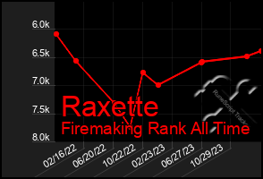 Total Graph of Raxette