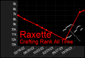 Total Graph of Raxette