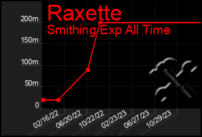 Total Graph of Raxette