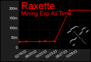 Total Graph of Raxette