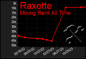 Total Graph of Raxette