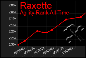 Total Graph of Raxette