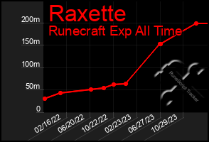 Total Graph of Raxette