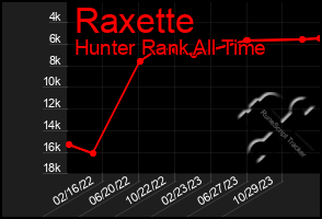 Total Graph of Raxette