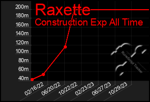 Total Graph of Raxette